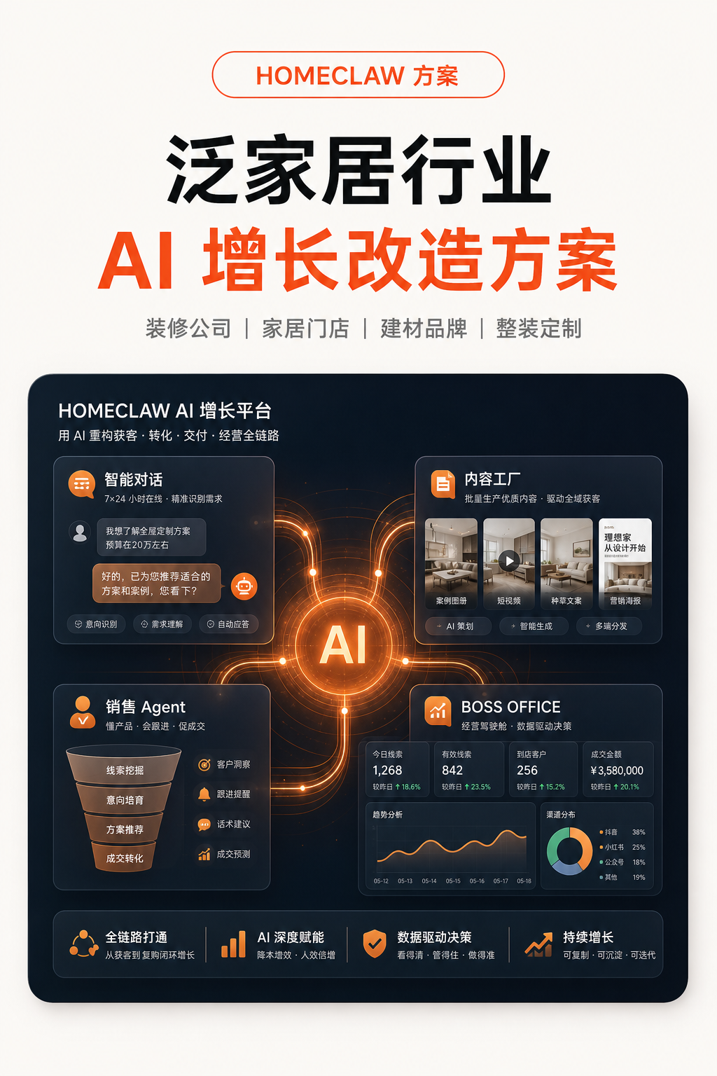 泛家居行业 AI 增长改造方案