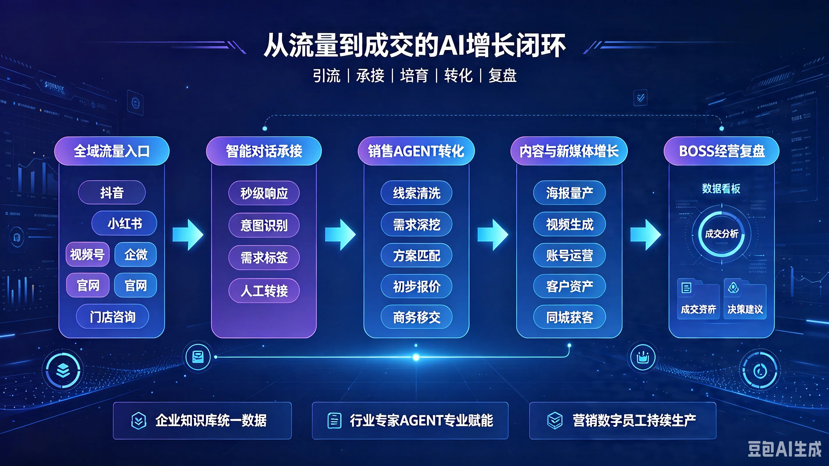 家装家居企业如何建立从流量到成交的 AI 增长闭环？